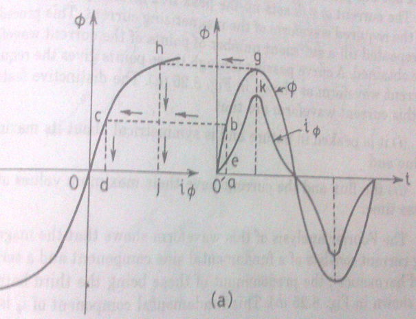 Chapter - Magnetizing Current and Effect on Synchronous Motor, PPT ...