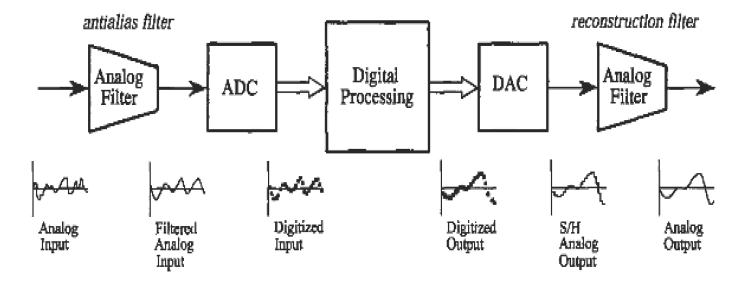 Chapter : Data Acquisition and Digital Signal Processing, PPT, Semester, Engineering - Computer Science Engineering (CSE)