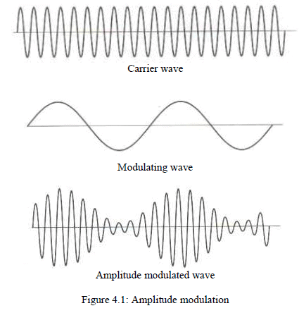 Chapter - Amplitude Modulation and Demodulation, PPT, ADC, Semester, Engineering - Computer Science Engineering (CSE)