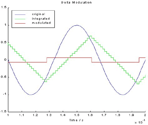 Delta Modulation, Chapter Notes, PPT, ADC, Semester, Engineering - Computer Science Engineering (CSE)