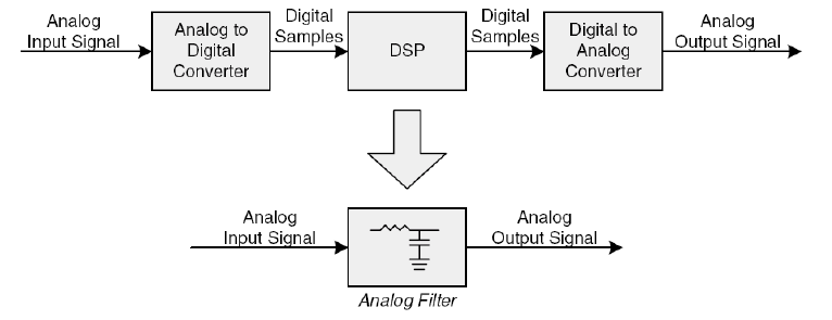 Chapter : Data Acquisition and Digital Signal Processing, PPT, Semester, Engineering - Computer Science Engineering (CSE)