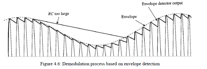 Chapter - Amplitude Modulation and Demodulation, PPT, ADC, Semester, Engineering - Computer Science Engineering (CSE)