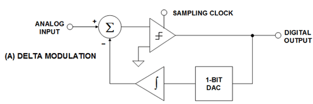 Delta Modulation, Chapter Notes, PPT, ADC, Semester, Engineering - Computer Science Engineering (CSE)