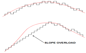 Delta Modulation, Chapter Notes, PPT, ADC, Semester, Engineering - Computer Science Engineering (CSE)