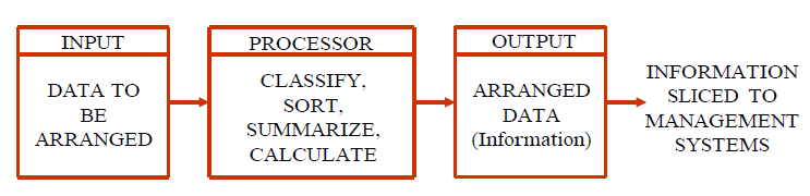 Chapter : Management Information System, PPT, Semester, Engineering - Computer Science Engineering (CSE)