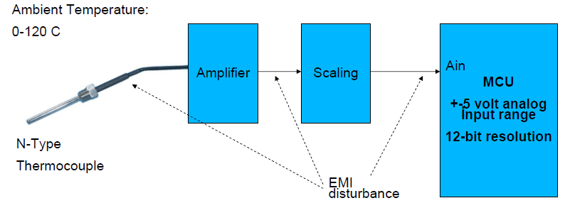 Chapter : Data Acquisition and Digital Signal Processing, PPT, Semester, Engineering - Computer Science Engineering (CSE)