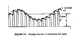 Chapter 4 : Amplitude Modulation and Demodulation, PPT, ADC, Semester, Engineering - Computer Science Engineering (CSE)