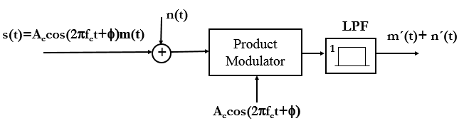 Chapter - Probability of Bit Error in ASK/PSK, PPT, ADC, Semester, Engineering - Computer Science Engineering (CSE)