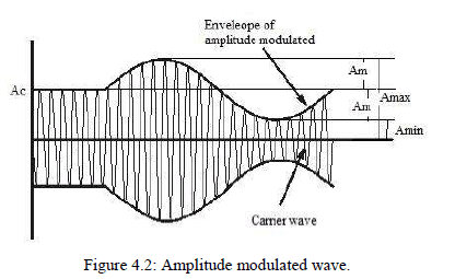 Chapter - Amplitude Modulation and Demodulation, PPT, ADC, Semester, Engineering - Computer Science Engineering (CSE)