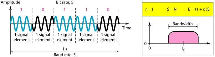 Chapter 5 - Analog Transmission PPT, Data Communications and Networking, ECE - Computer Science Engineering (CSE)