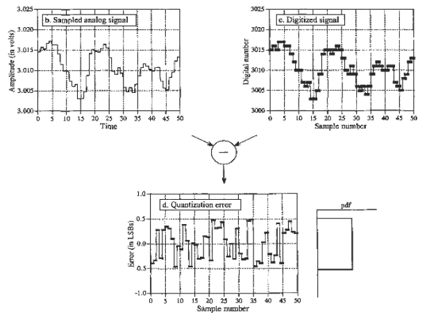 Chapter : Data Acquisition and Digital Signal Processing, PPT, Semester, Engineering - Computer Science Engineering (CSE)