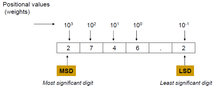 Chapter : Data Representation In Computer Memory, PPT, Semester, Engineering - Electronics and Communication Engineering (ECE)