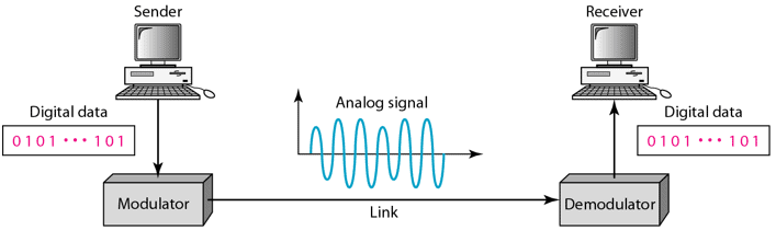 Chapter 5 - Analog Transmission PPT, Data Communications and Networking, ECE - Computer Science Engineering (CSE)