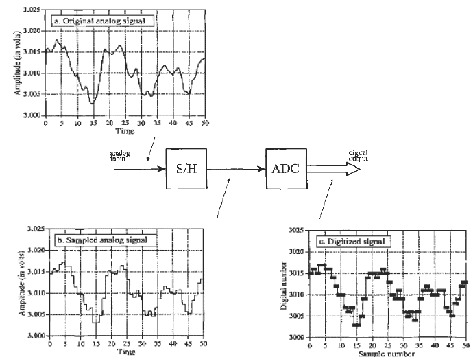 Chapter : Data Acquisition and Digital Signal Processing, PPT, Semester, Engineering - Computer Science Engineering (CSE)