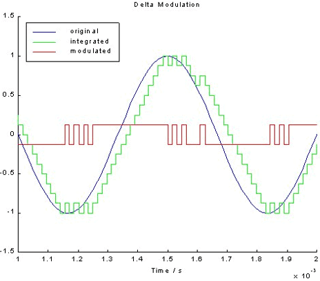 Delta Modulation, Chapter Notes, PPT, ADC, Semester, Engineering - Computer Science Engineering (CSE)