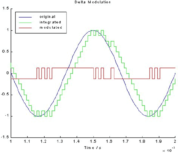 Delta Modulation, Chapter Notes, PPT, ADC, Semester, Engineering - Computer Science Engineering (CSE)