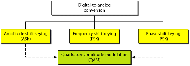 Chapter 5 - Analog Transmission PPT, Data Communications and Networking, ECE - Computer Science Engineering (CSE)