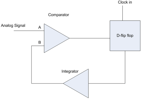 Delta Modulation, Chapter Notes, PPT, ADC, Semester, Engineering - Computer Science Engineering (CSE)