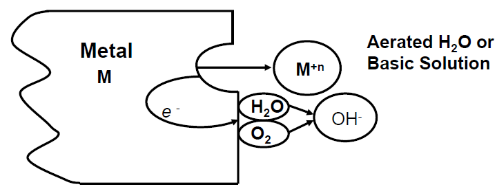 Chapter - Basics Of Corrosion, PPT, Semester, Engineering - Electronics and Communication Engineering (ECE)