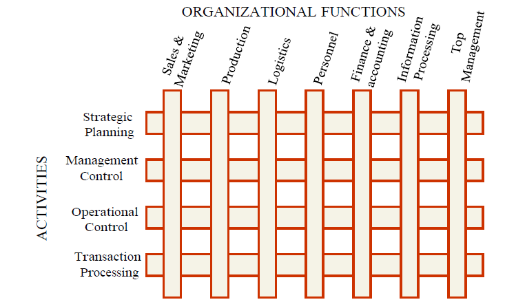 Chapter : Management Information System, PPT, Semester, Engineering - Computer Science Engineering (CSE)