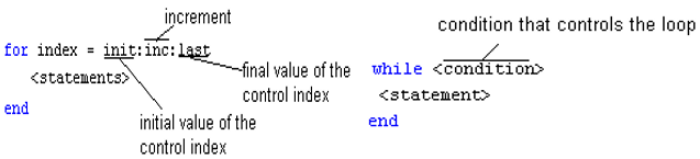 Chapter - Matlab Vectors and Matrices and Basic Instructions, PPT, ADC, Semester, Engineering - Computer Science Engineering (CSE)