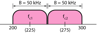 Chapter 5 - Analog Transmission PPT, Data Communications and Networking, ECE - Computer Science Engineering (CSE)
