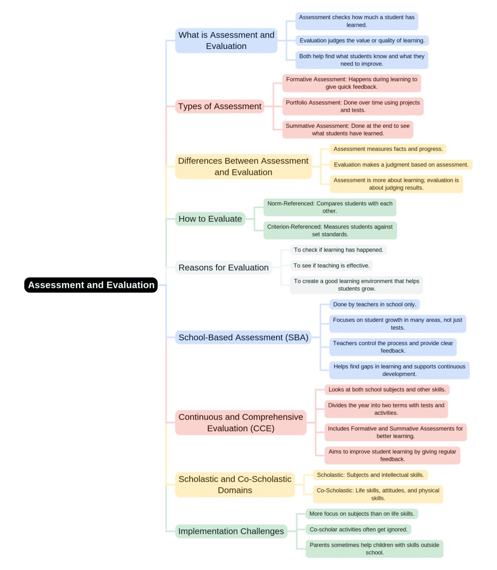 Mind Map: Assessment and Evaluation | Child Development and Pedagogy for CTET Preparation - CTET & State TET