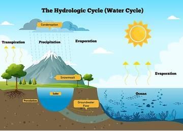 Key Concepts: Water Resources | Social Studies (SST) Class 10