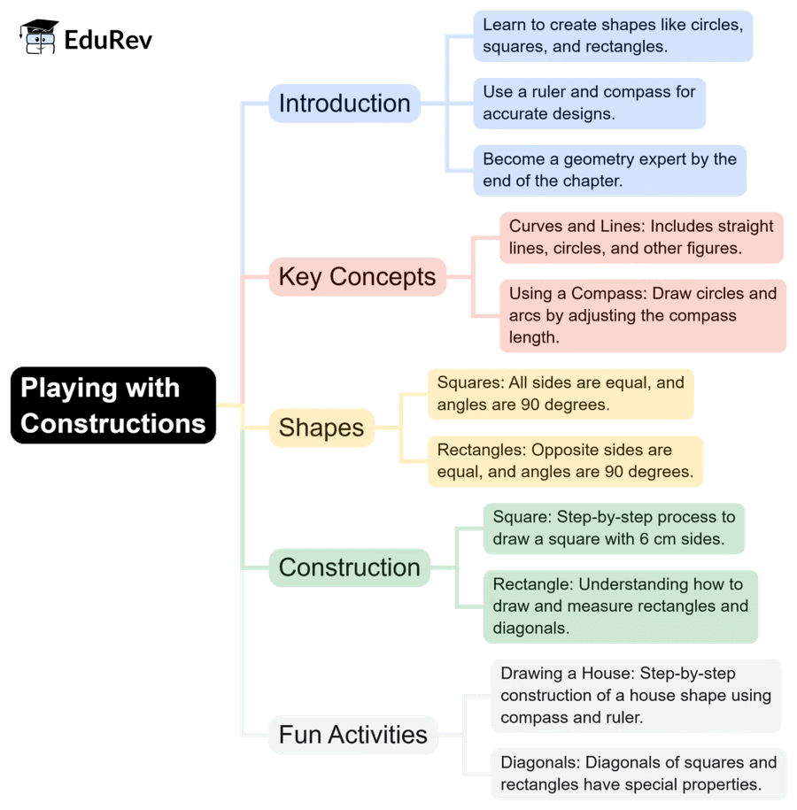 Quick Revision Mind Map: Mathematics for Class 6 | Mathematics for Class 6