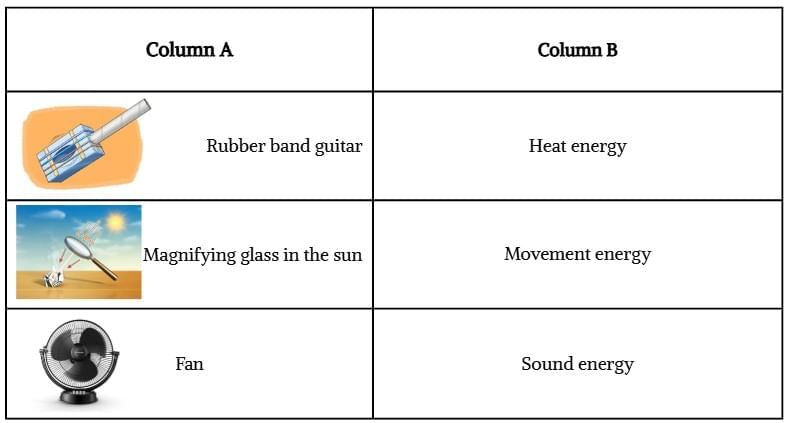 Unit Test: Energy — How Things Work | Our Wondrous World  Class 5 - New NCERT