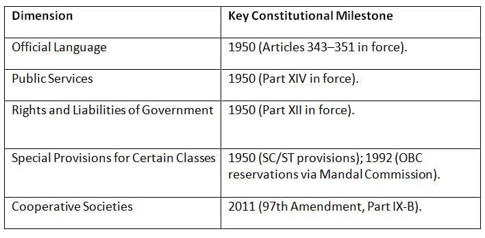 Cheat Sheet: Other Constitutional Dimensions | Indian Polity for UPSC CSE