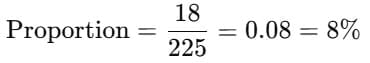 12 Minute Test: Pie Charts | Logical Reasoning (LR) and Data Interpretation (DI) - CAT