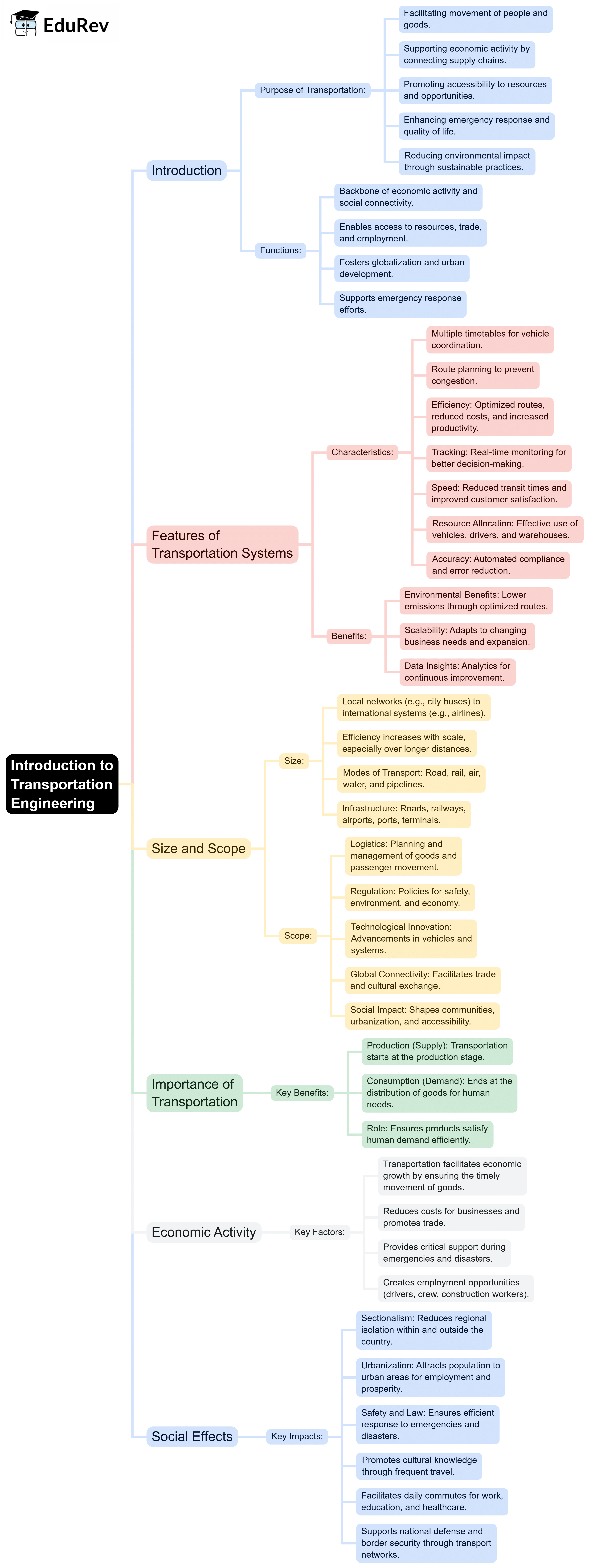 Mind Map: Introduction to Transportation Engineering | Transportation Engineering - Civil Engineering (CE)