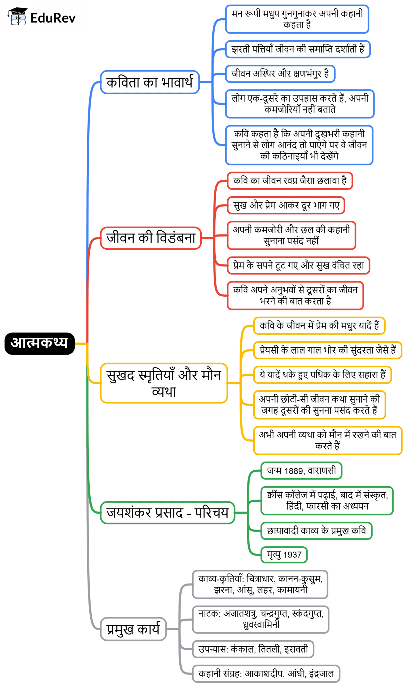 Mind Map: आत्मकथ्य | Hindi Class 10