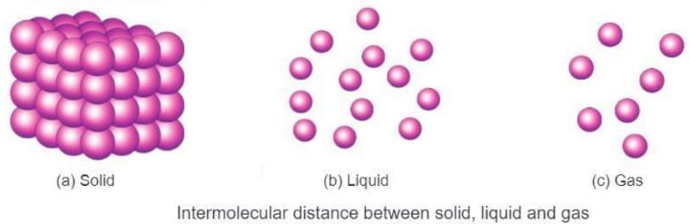 Matter Chapter Notes | Science for Grade 7