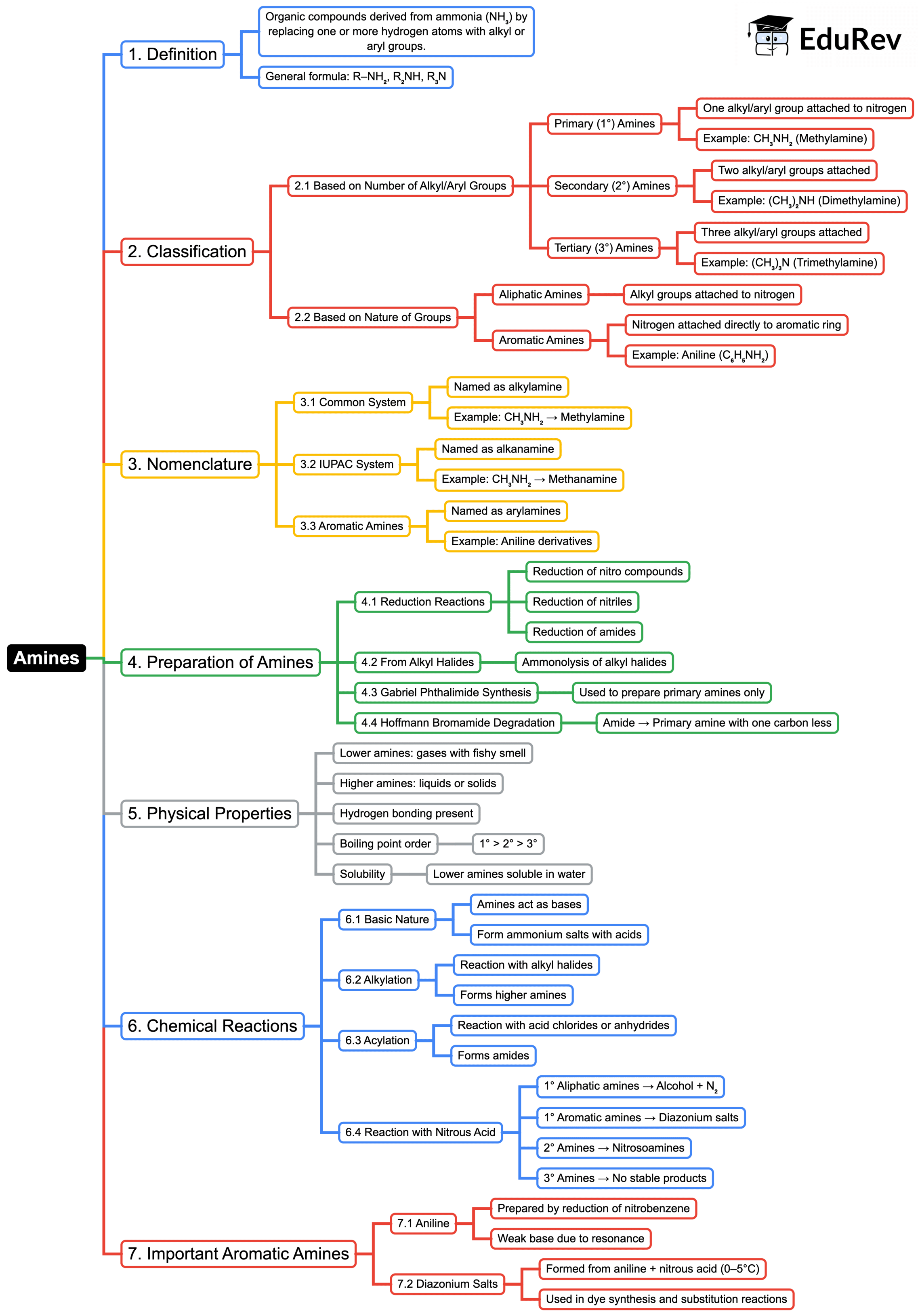 Mind Map: Amines