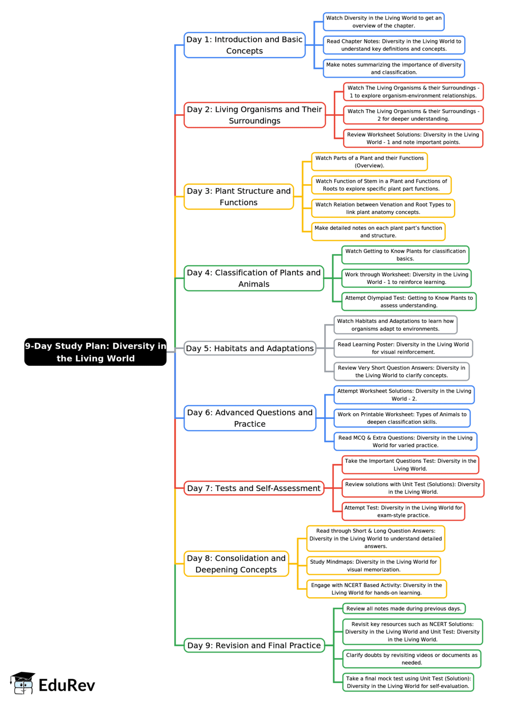 9-Days Study Plan: Diversity in the Living World | Science for Class 6
