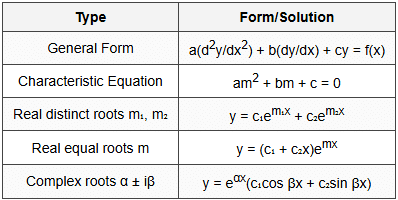 3.2 Second Order Linear ODEs