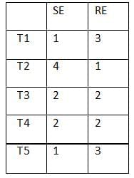 Practice Question - 66 (Data Change over a Period of Time) | 100 DILR Questions for CAT Preparation