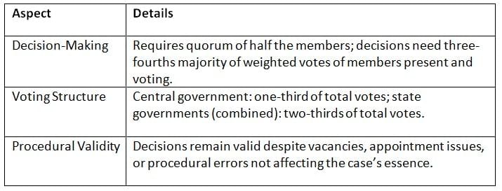 Cheat Sheet: Goods and Services Tax Council | Indian Polity for UPSC CSE