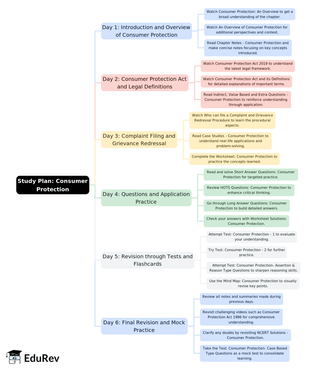 6-Days Study Plan: Consumer Protection | Business Studies (BST) Class 12 - Commerce