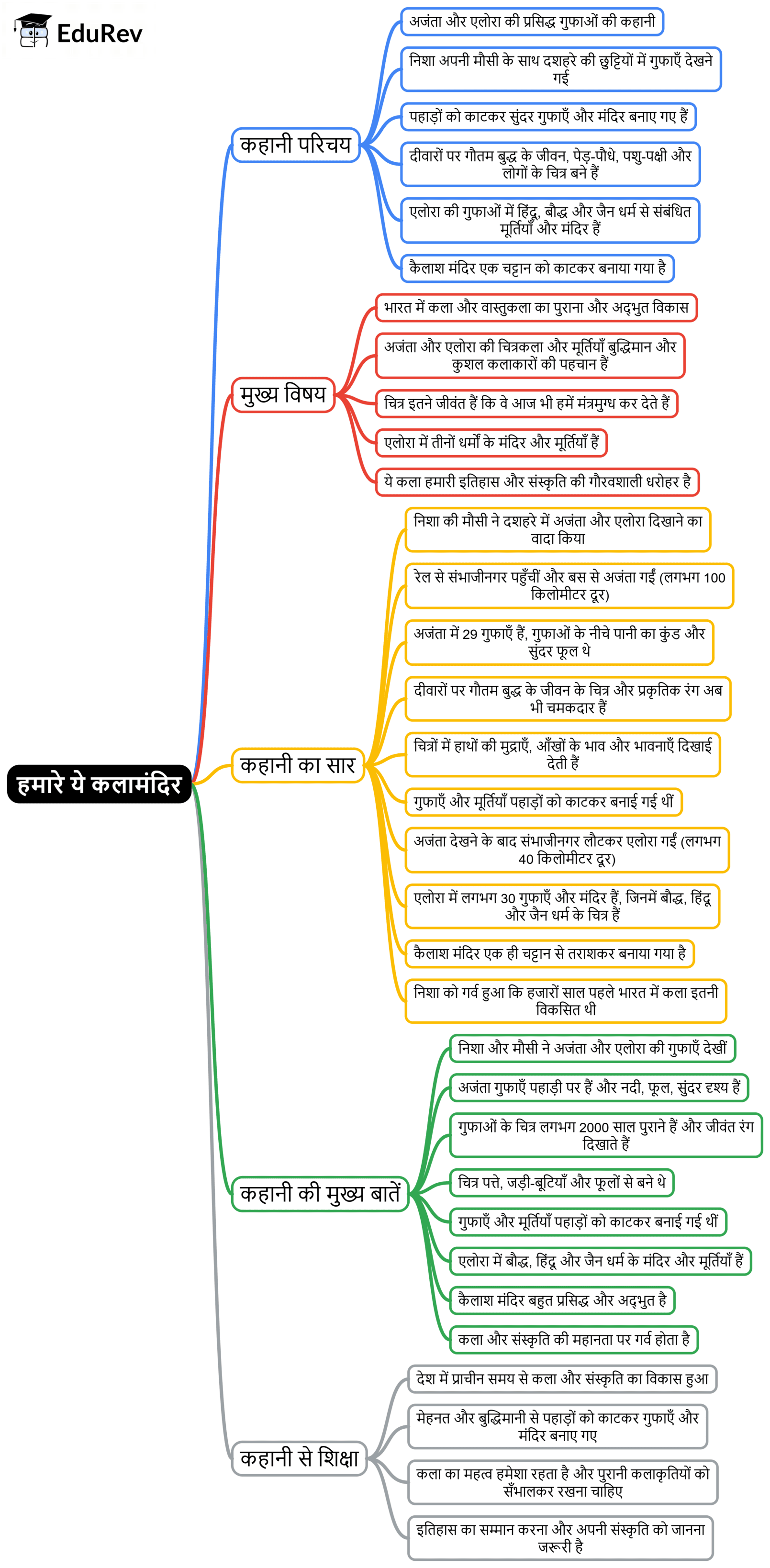 Mind Map: हमारे ये कलामंदिर | Hindi Class 5 वीणा - New NCERT
