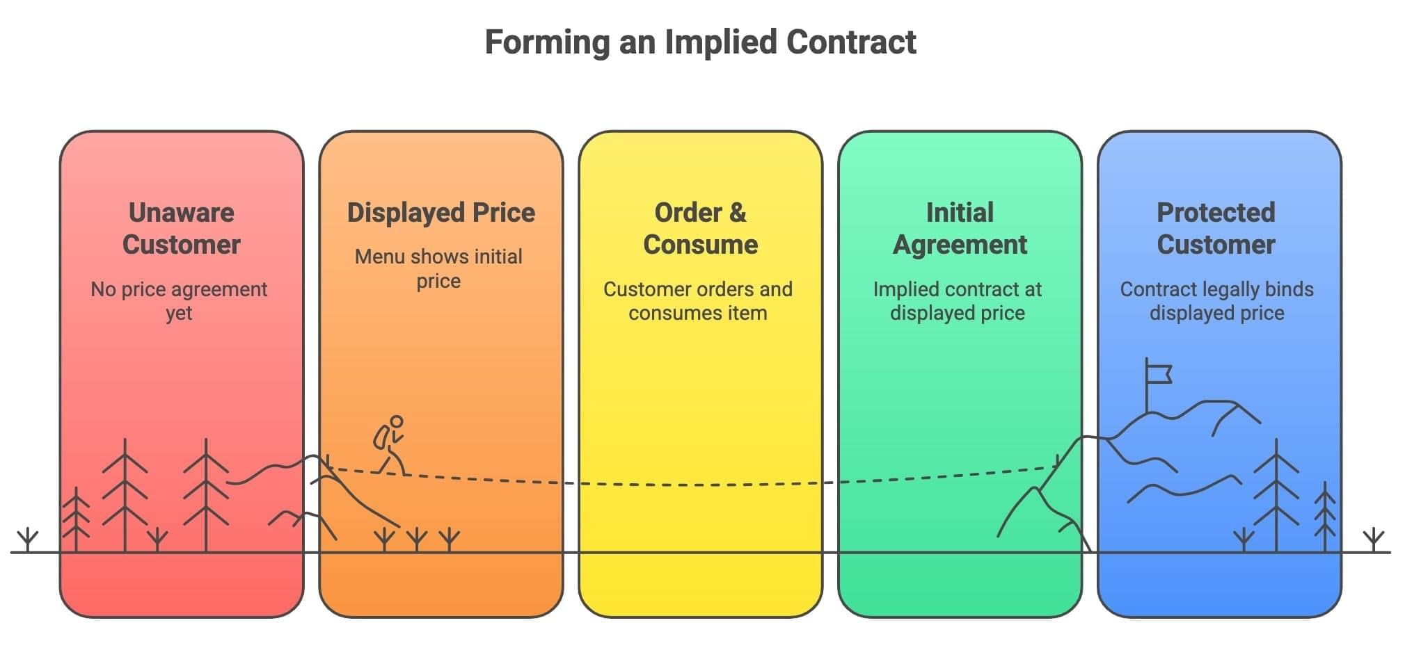 Case Based Questions: Nature of Contracts | Business Laws for CA Foundation