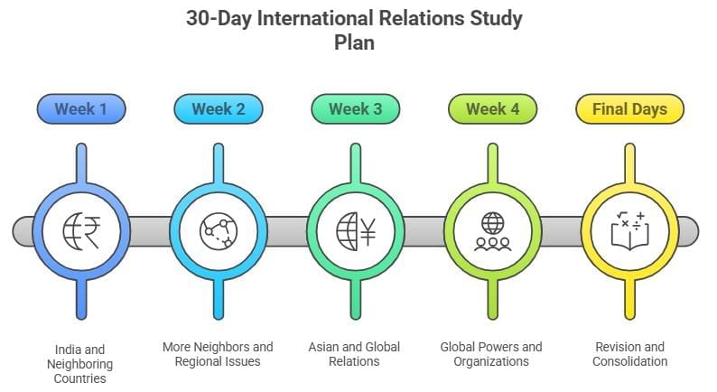 30 Days International Relations Study Plan for UPSC CSE Mains | UPSC Mains: International Relations
