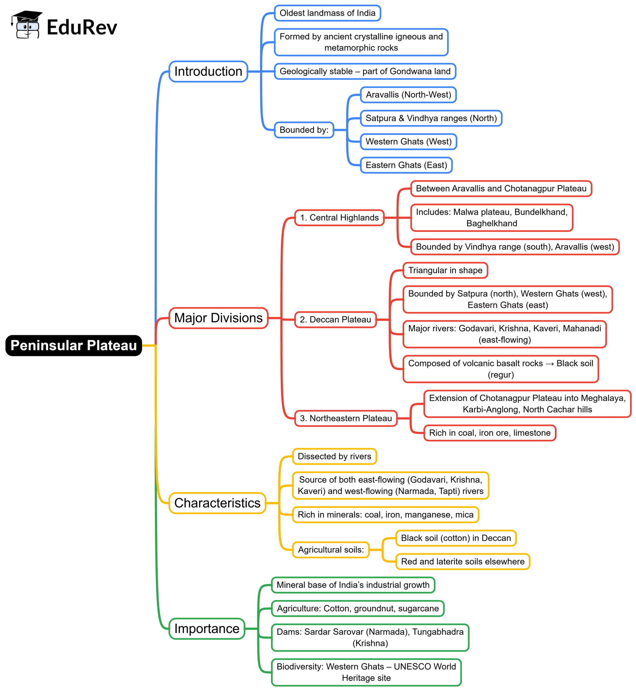 Mind Map: Peninsular Plateau | General Awareness for SSC CGL