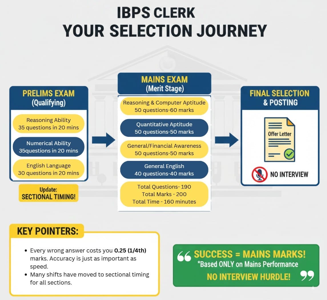 IBPS Clerk Exam Pattern 2026
