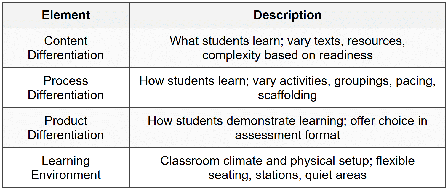 4.2 Differentiated Instruction (Tomlinson)