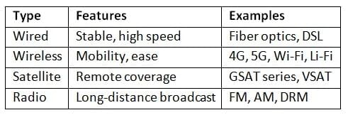 Cheat Sheet: Information Technology and Communication | Science & Technology for UPSC CSE