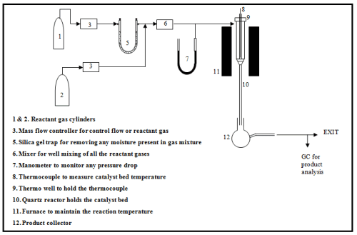 Catalysts Test and Reactors Types - Chemical Engineering