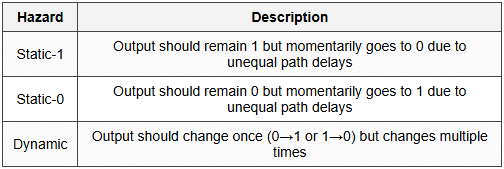 15.1 Hazard Types